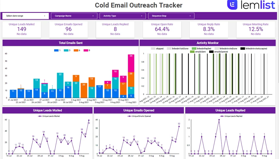 Email marketing dashboard showing leads emailed, reply rate and meetings booked
