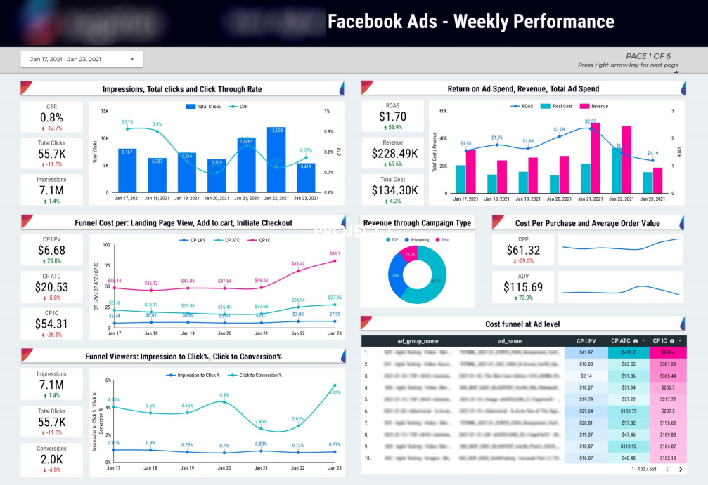 Facebook Ads Dashboard Example