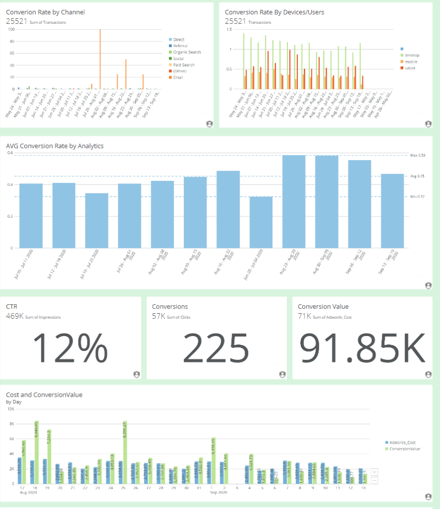 Search Engine Marketing Dashboard