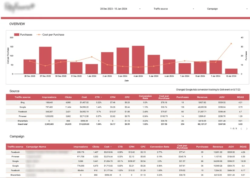 Digital Marketing Dashboard
