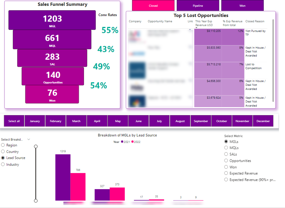 Operational Business Intelligence sales dashboard