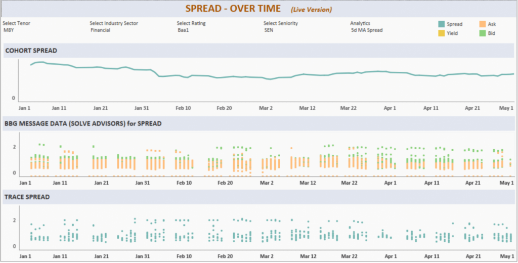 Operational Business Intelligence investment dashboard