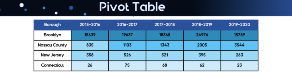 Pivot Table