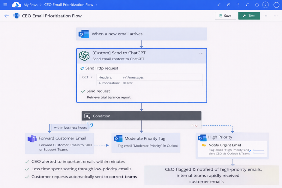 Email prioritisation flow