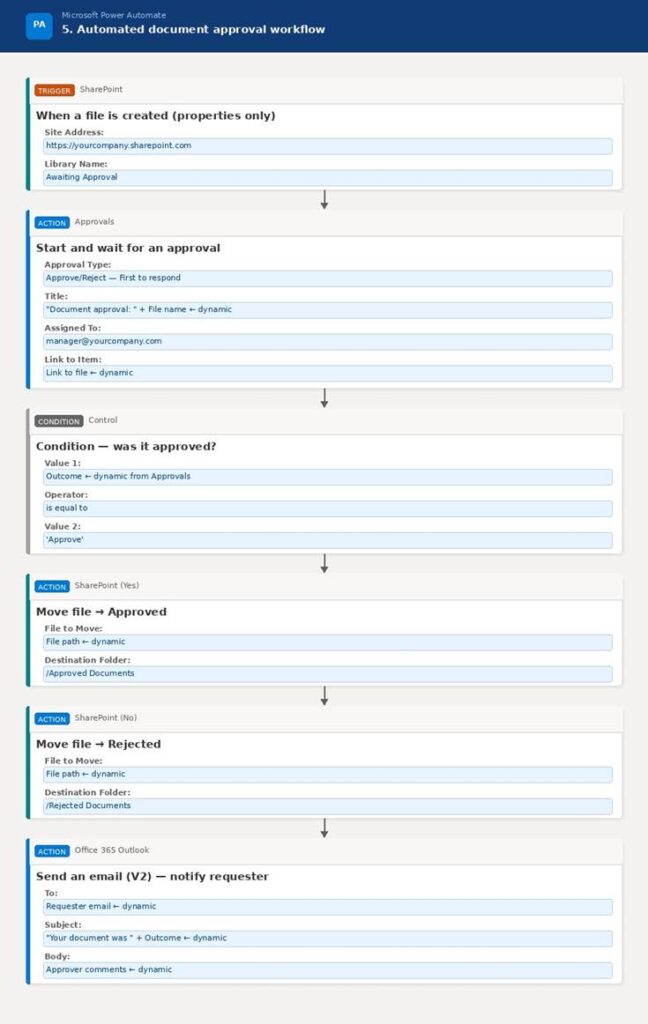24 Power Automate Examples: Flows That Save Most Time