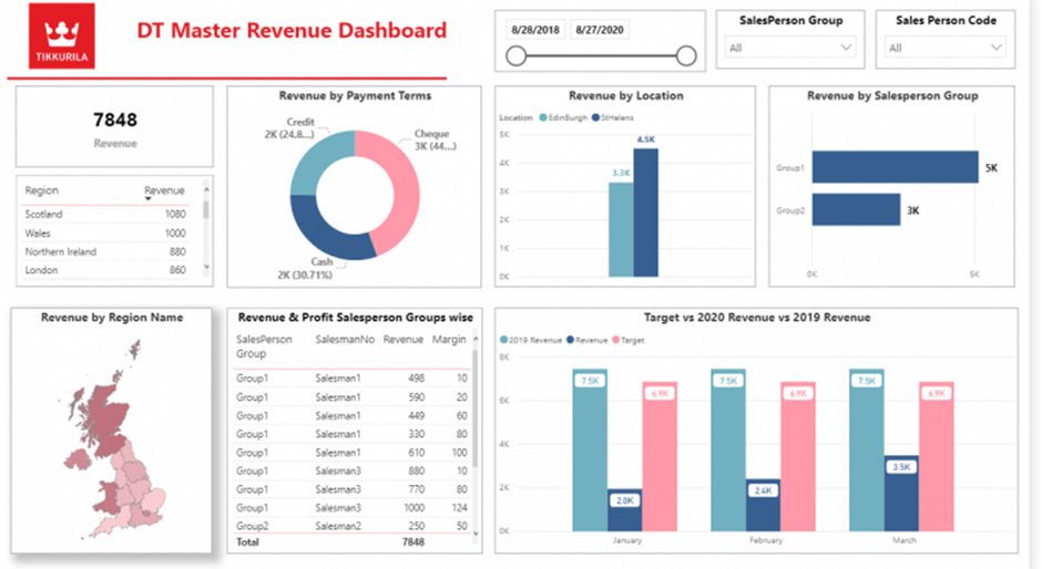 Business Intelligence Sales Dashboard