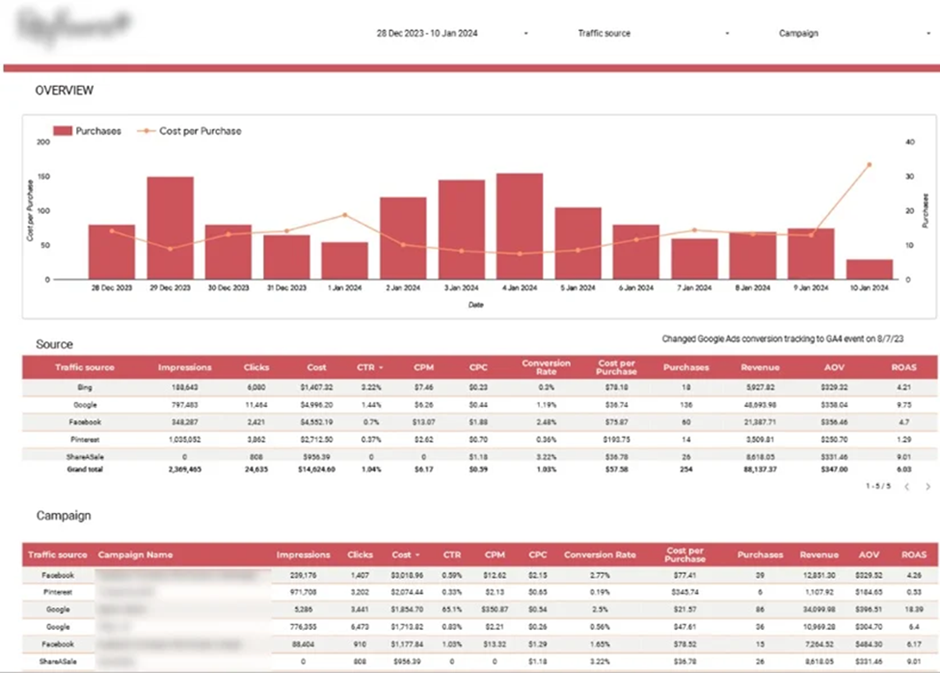 Marketing Business Intelligence Dashboard