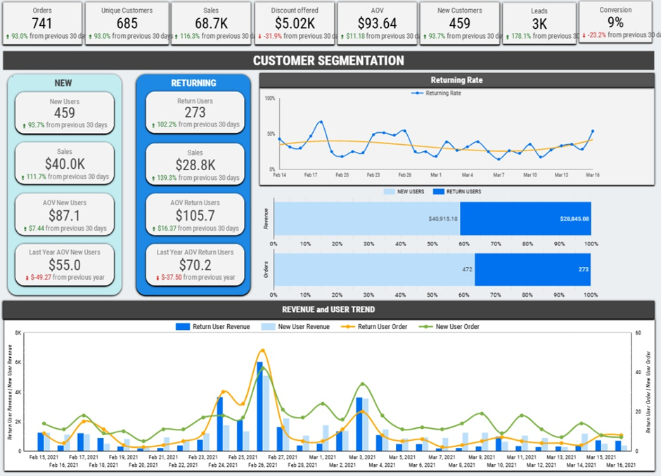 E-commerce Business Intelligence Dashboard