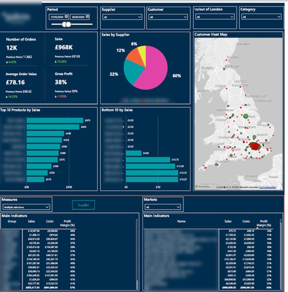 Revenue & Profitability Dashboard
