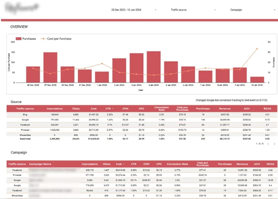 Digital Marketing Dashboard Example