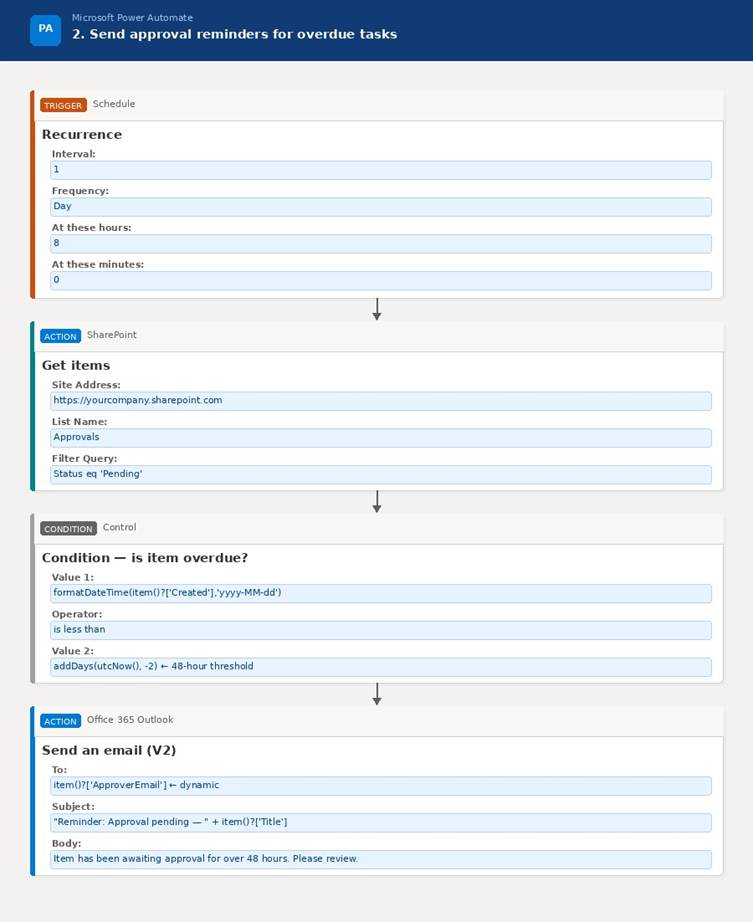 24 Power Automate Examples: Flows That Save Most Time