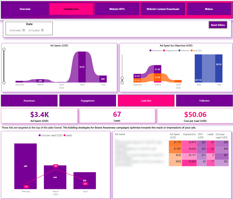 LinkedIn Ads dashboard for B2B agencies showing spend by campaign objective.