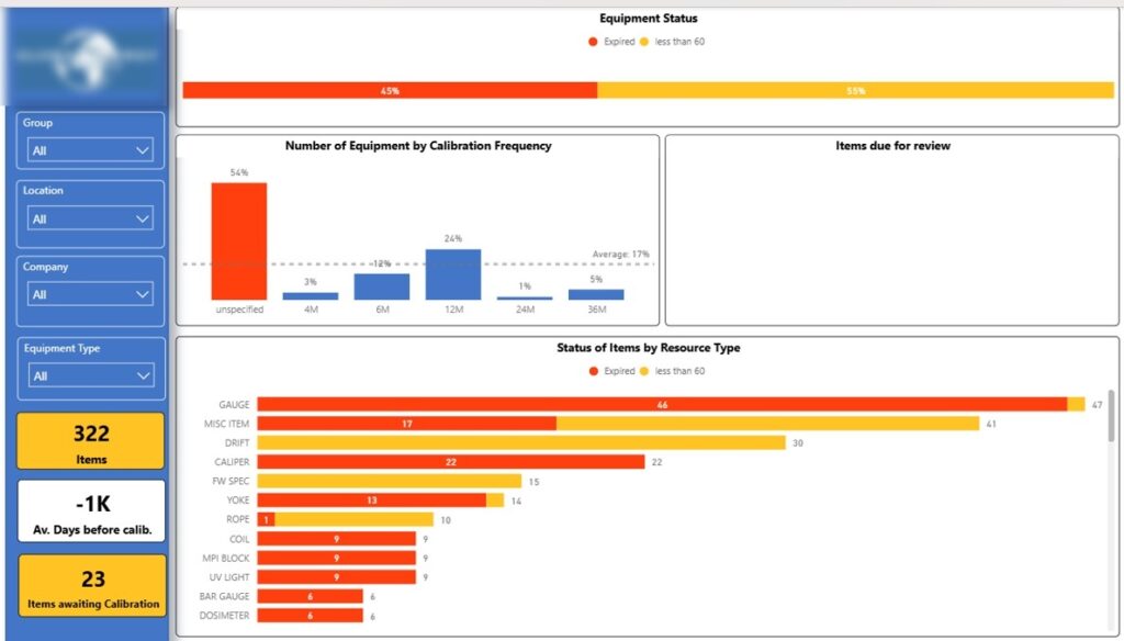 Oil and gas equipment status dashboard power bi