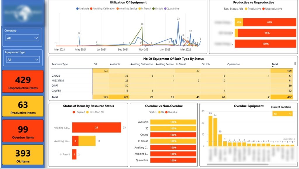 oil and gas equipment utilization dashboard power bi
