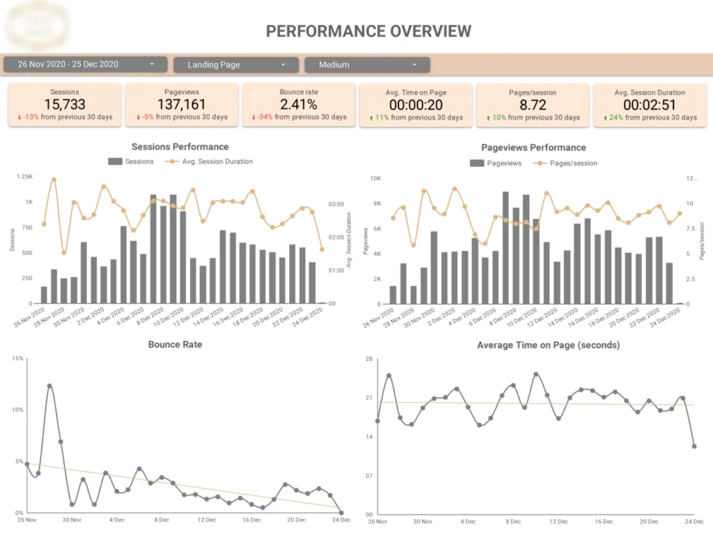 SEO agency dashboard with organic sessions, pageviews and 30-day comparisons.