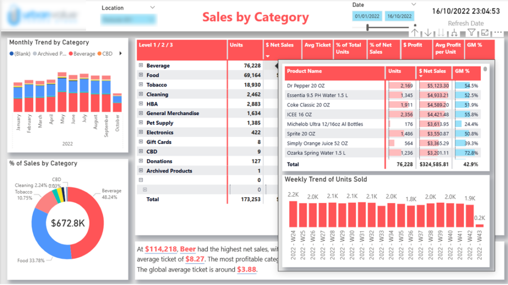 Grocery sales dashboard