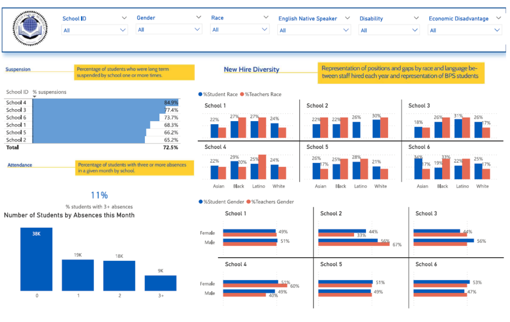Behaviour and Workforce Diversity Analytics dashboard