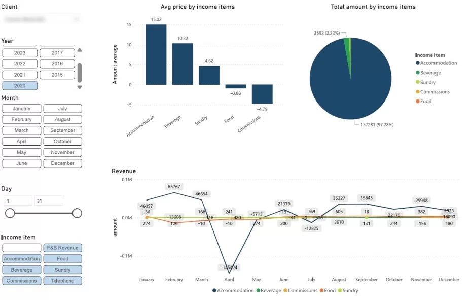 Hotel Revenue Analysis
