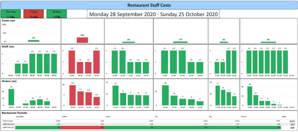Restaurant Staff Cost Efficiency Analysis