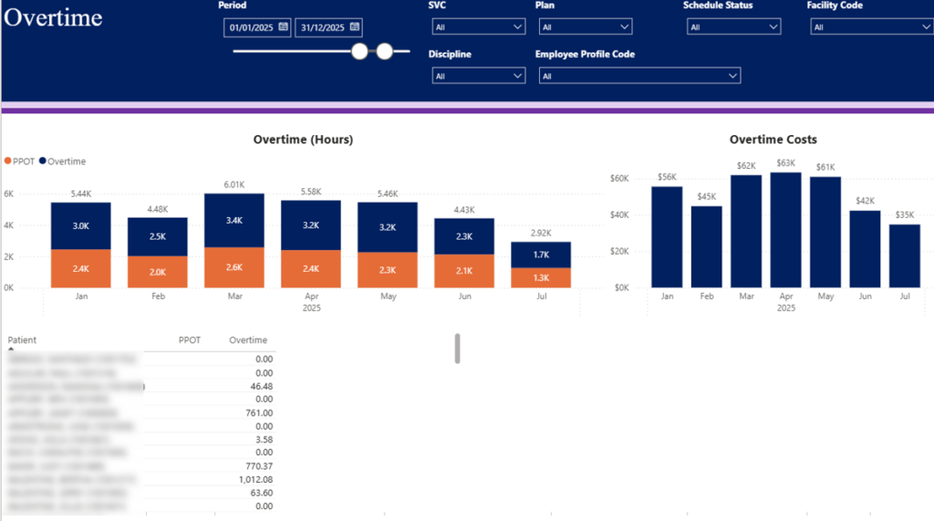Power BI Doctor Overtime Dashboard