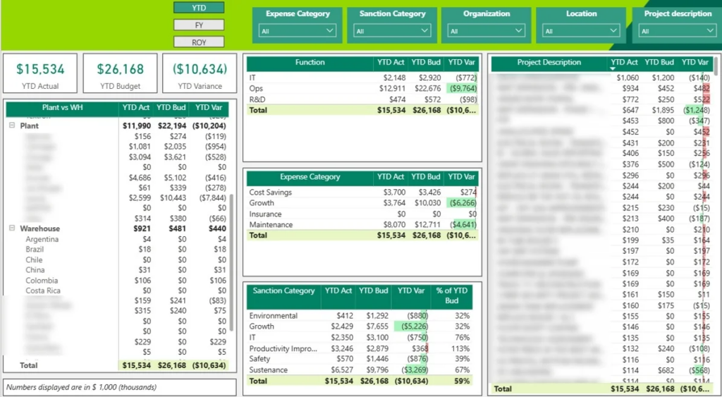 Manufacturing Capital Expenditure Dashboard