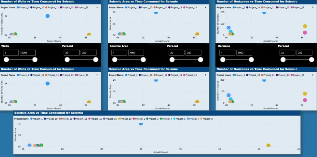 Oil And Gas Project Analytics dashboard