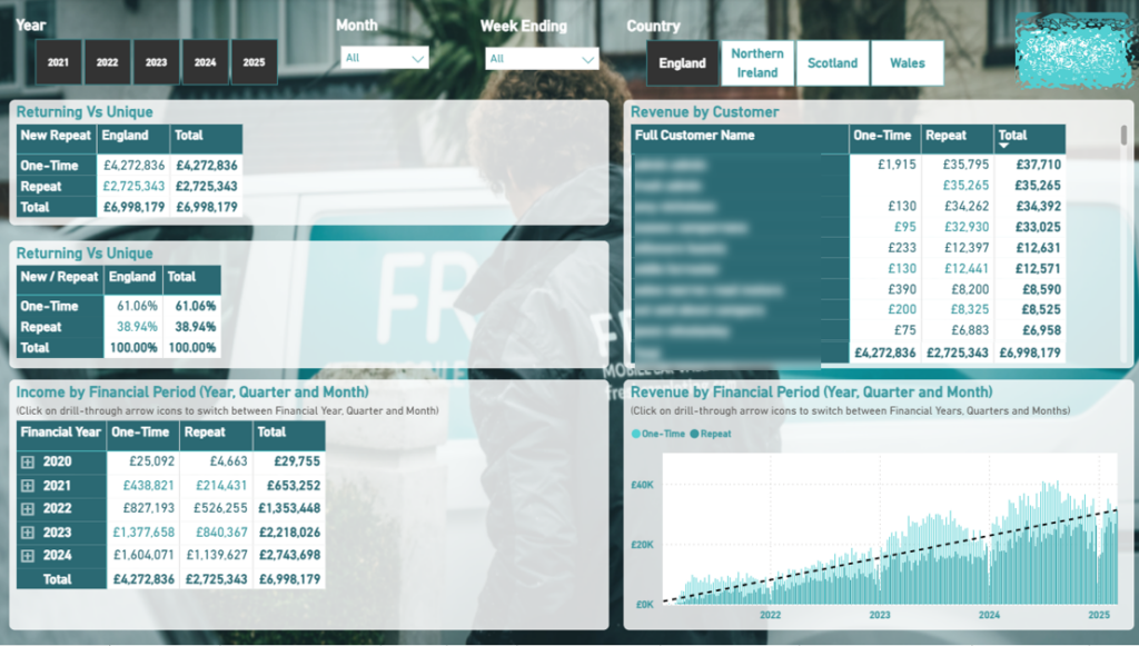 Automotive Services Sales Dashboard
