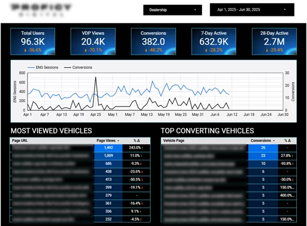 Marketing analytics for Car dealers