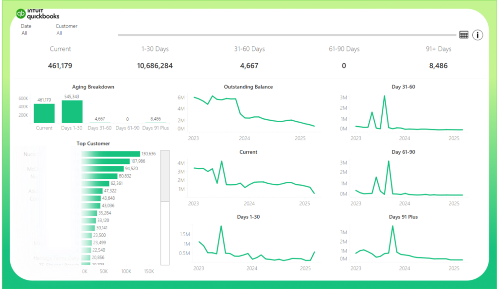 Receivables Dashboard