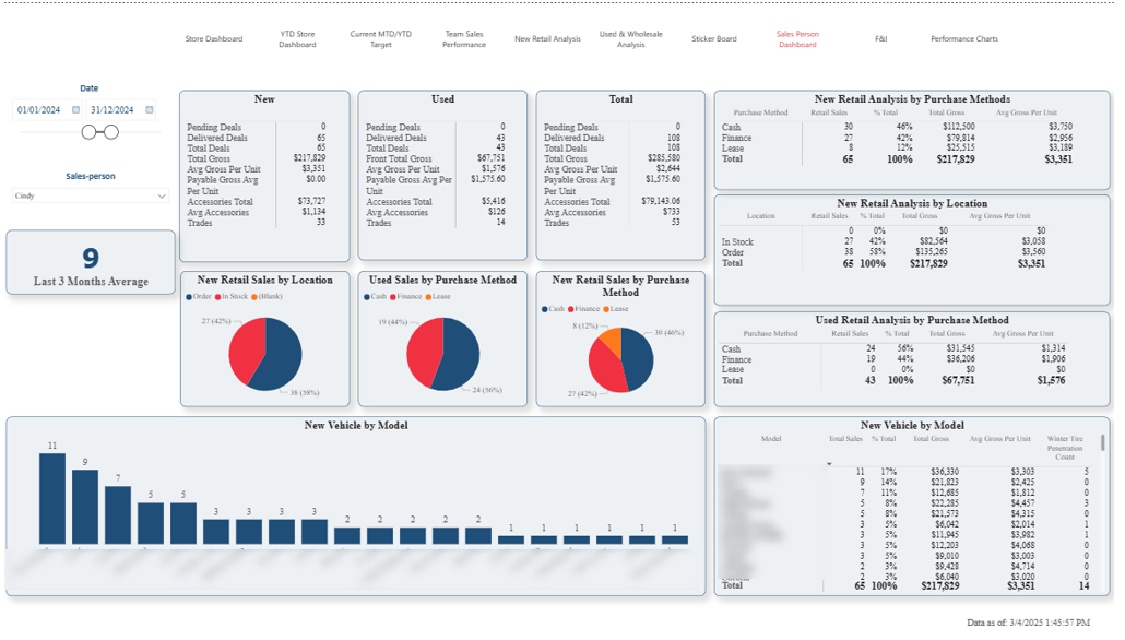 Salesperson Analytics For Automotive Dealerships