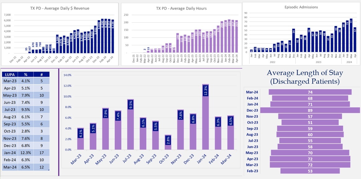 Tableau Healthcare dashboard