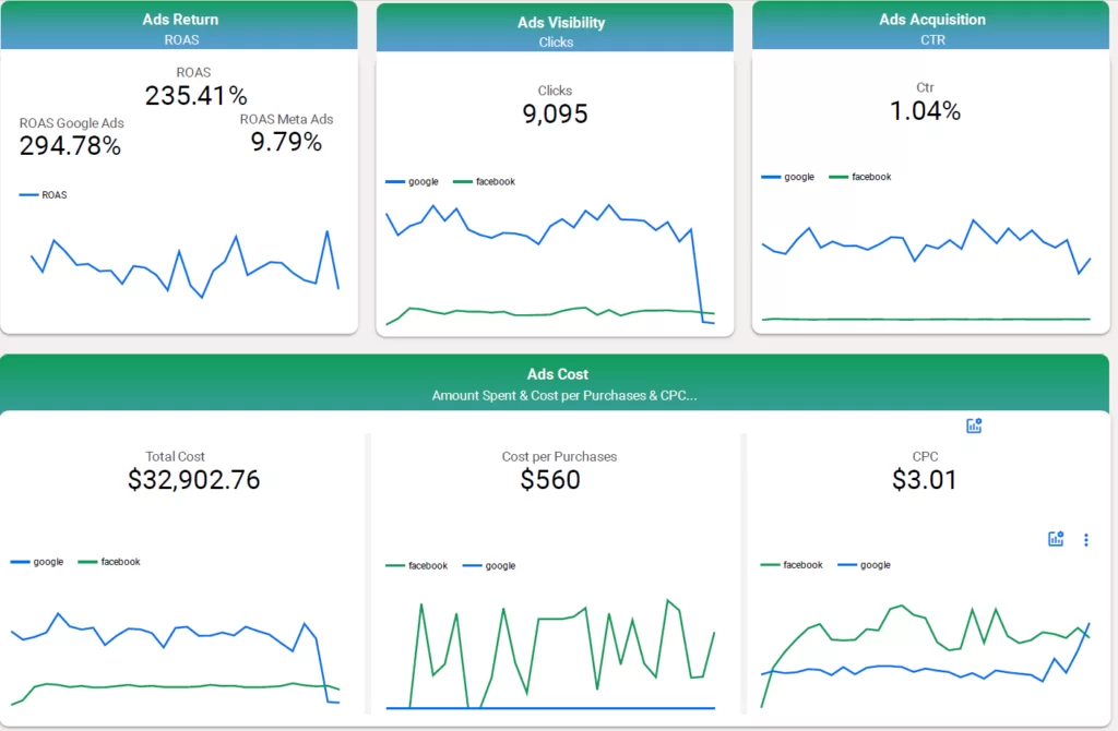 PPC Client Reporting Dashboard