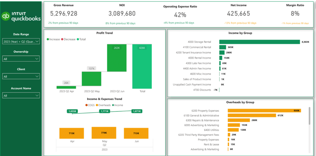 Real Estate Profit and Loss Dashboard