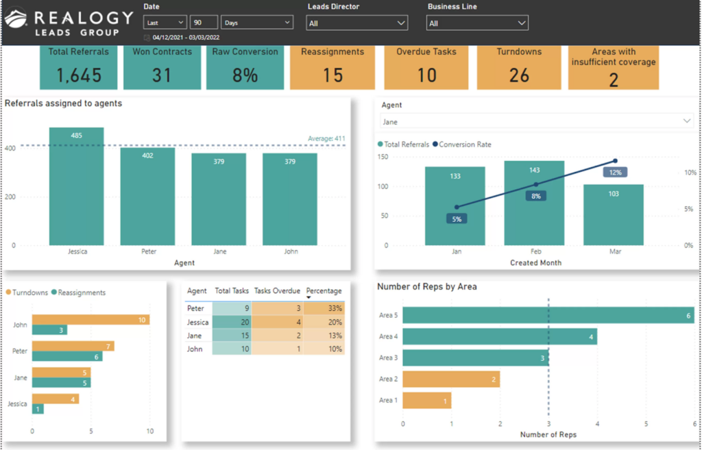 Agent Performance Dashboard for Real Estate Investor Reporting