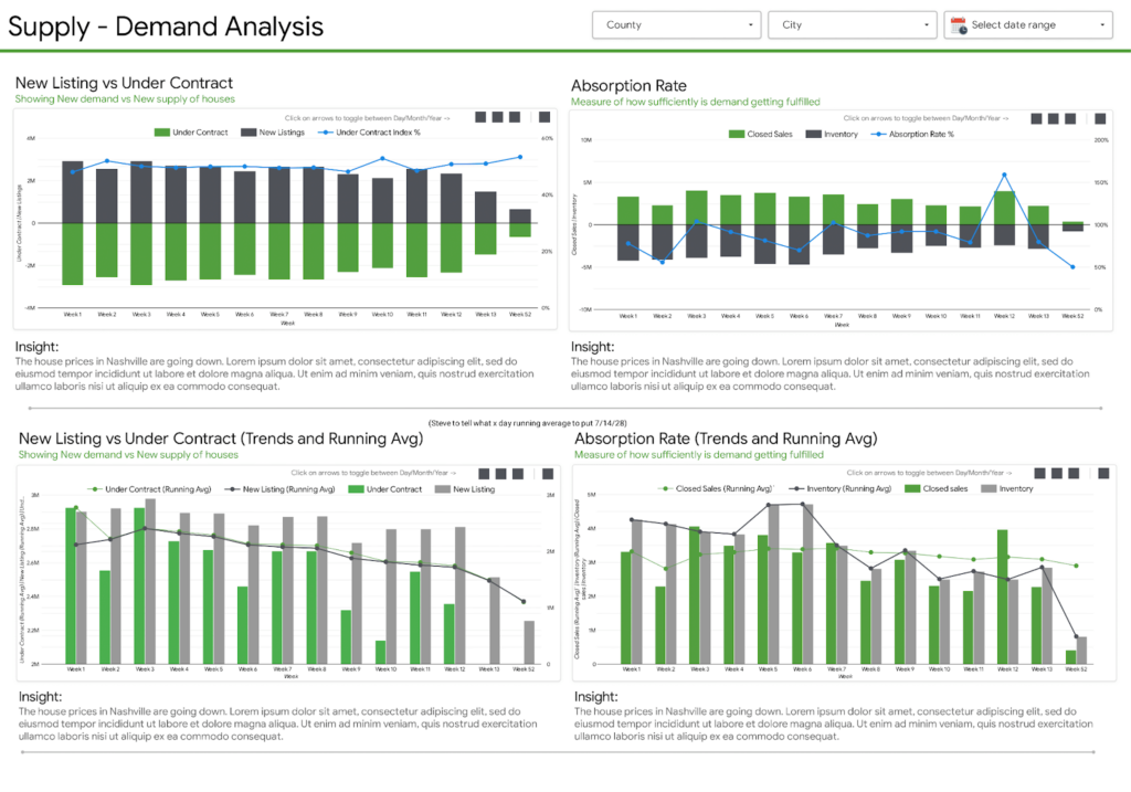 Real Estate Market Supply and Demand Dashboard for Real Estate Investor Reporting