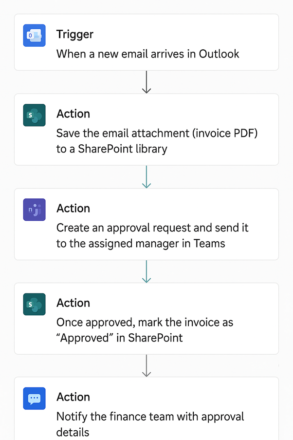 Invoice Processing: Business Process Automation Use Case