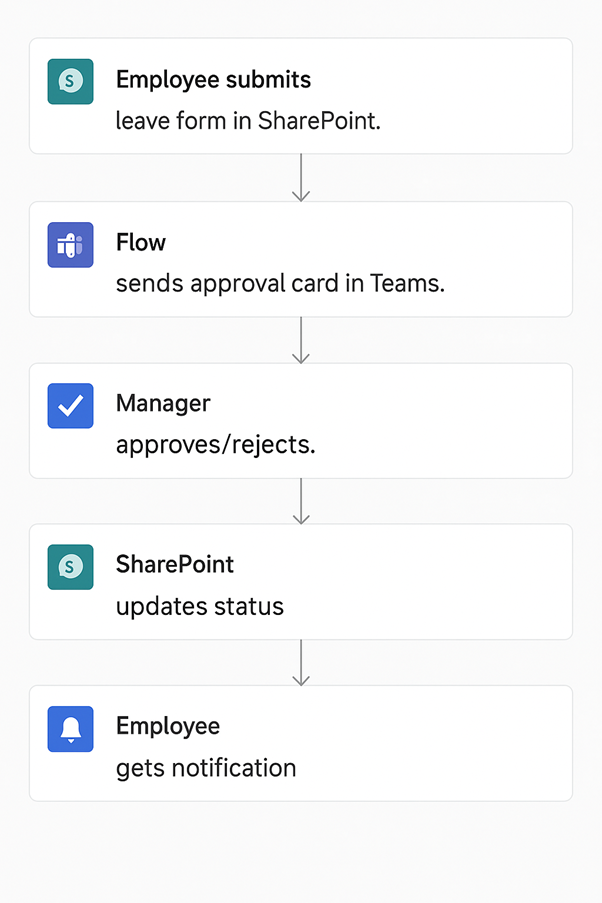 Leave Management Business Process Automation Use Case