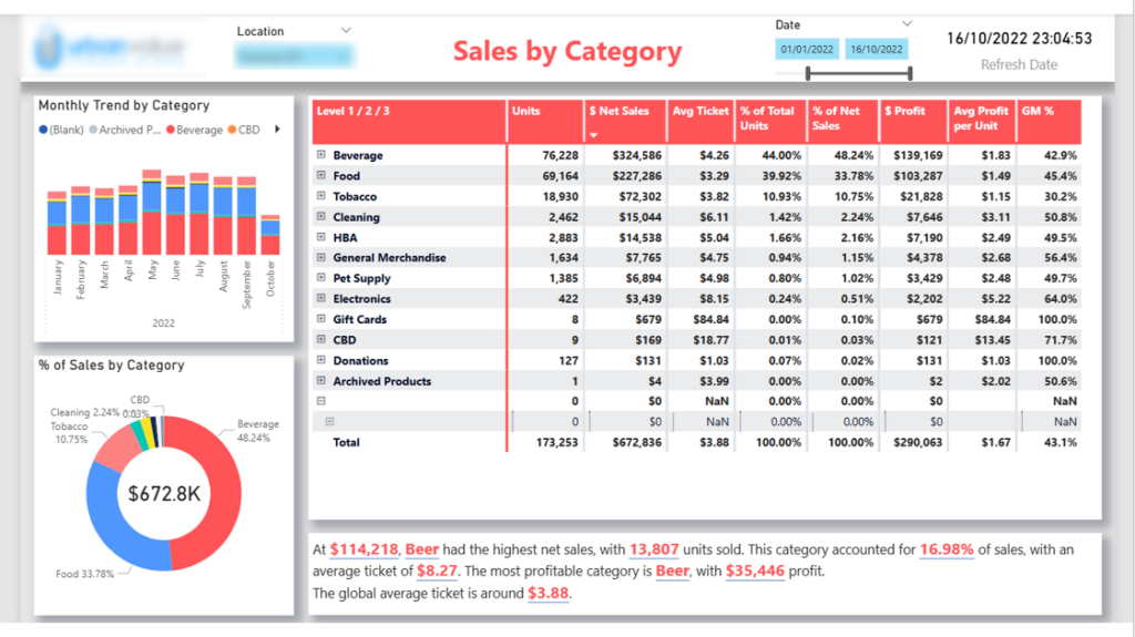 Product Performance Analysis: retail business intelligence
