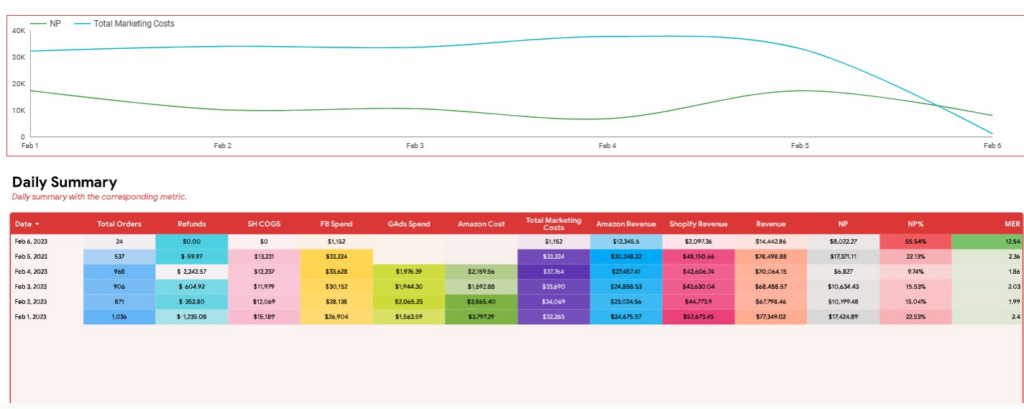 Marketing Performance Analysis: retail business intelligence