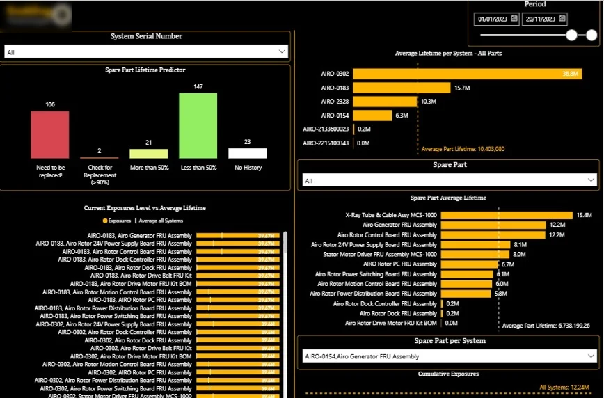 Equipment Maintenance Analytics dashboard