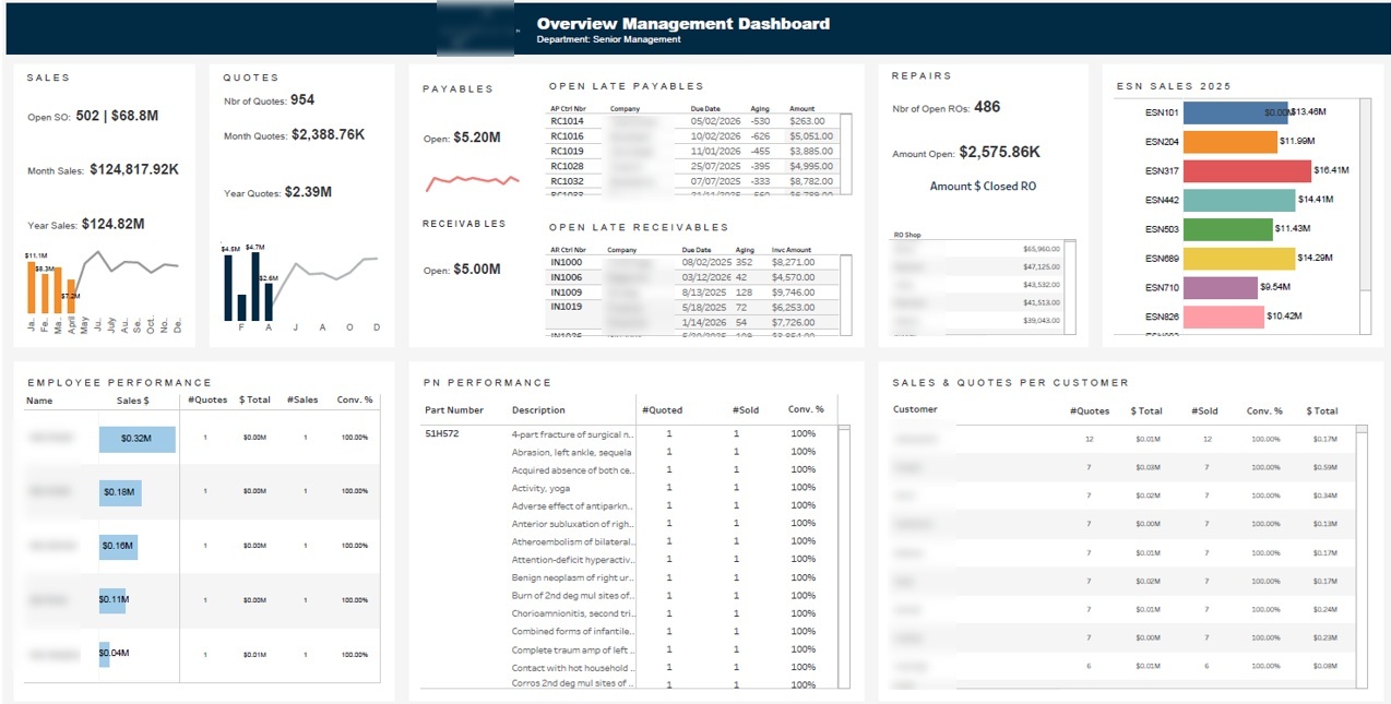 tableau executive dashboard example
