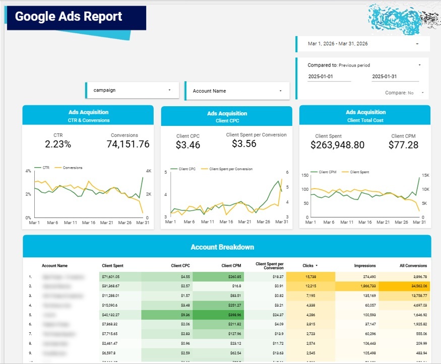 Account Manager Dashboard - Paid Media Dashboards