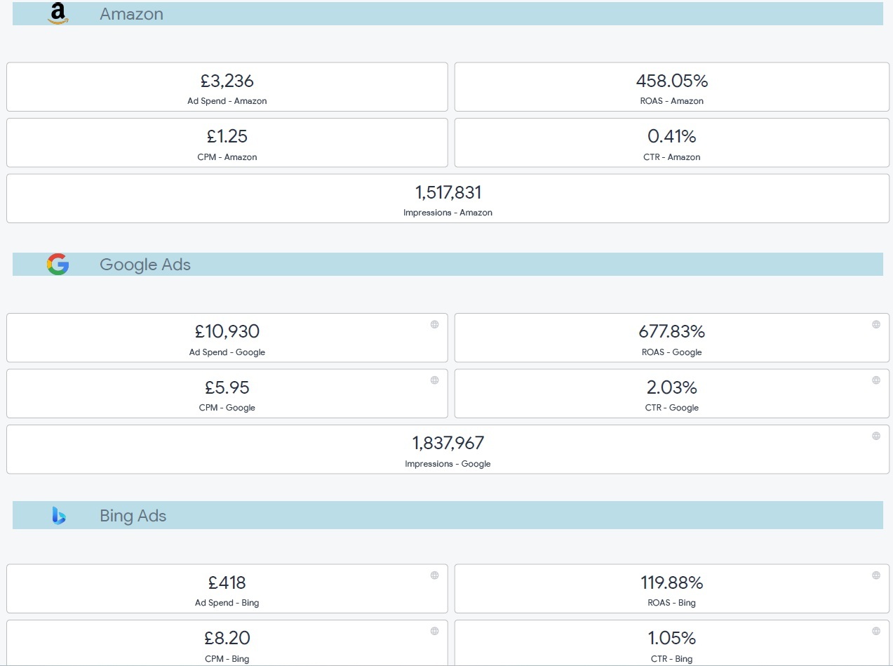 Amazon Gads and Bing Dashboard