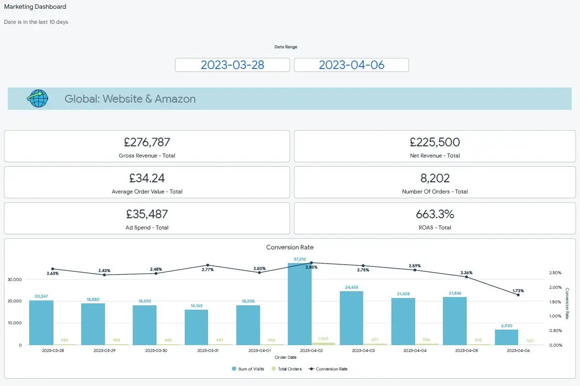 Amazon Website Sales Dashboard