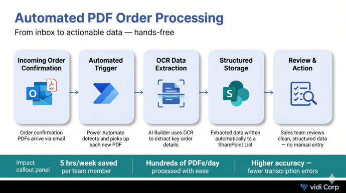 Automated PDF Processing