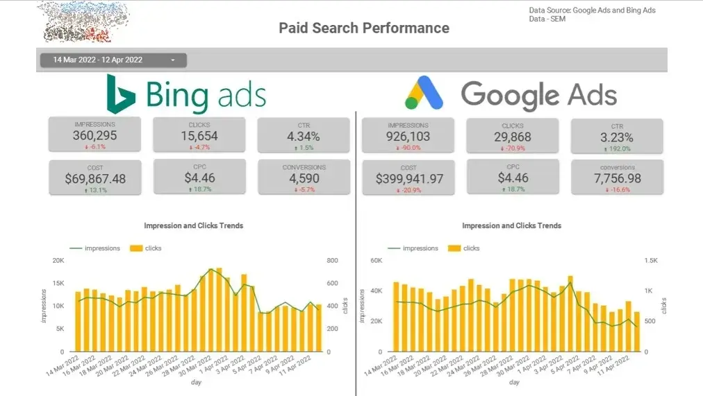 Bing vs Google Ads Dashboard