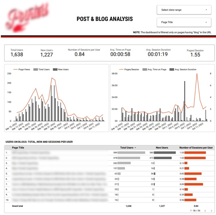 Blog Post Analytics dashboard