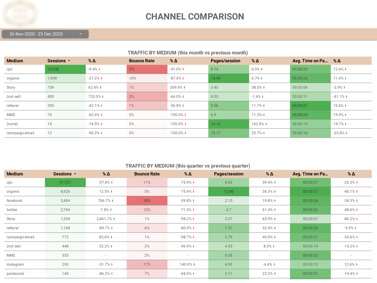 Bounce Rate and Engagement Metrics