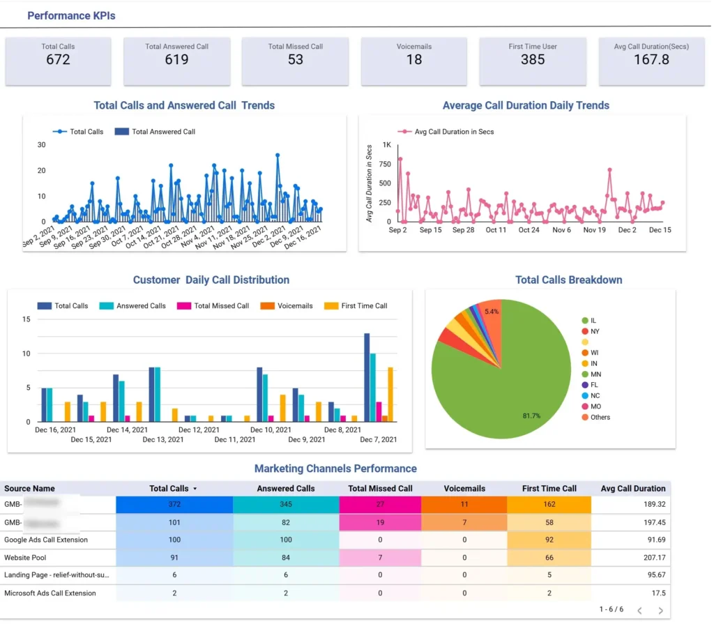 Call Rail Dashboard - Paid Search Analysis