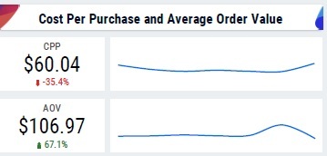 Cost Per Purchase vs AOV
